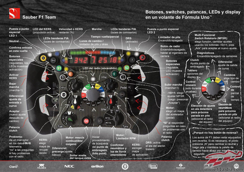 Sauber explica todas las funciones de su volante