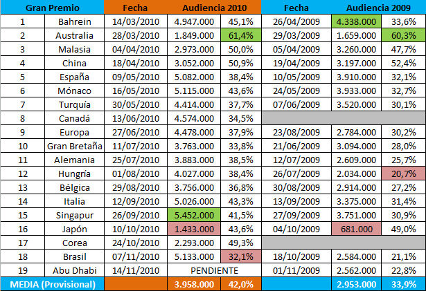 La audiencia de la Fórmula Uno sube un 34% en España