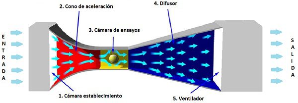 Túneles de viento (I)