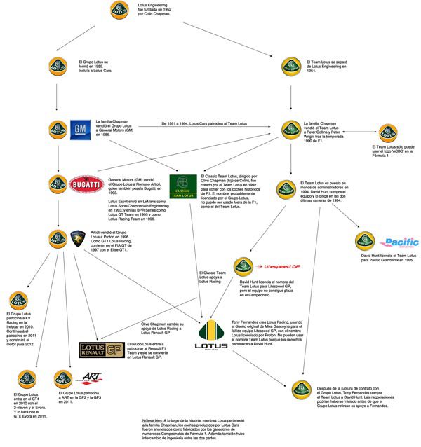 La historia de Lotus y Team Lotus explicada en un excelente gráfico