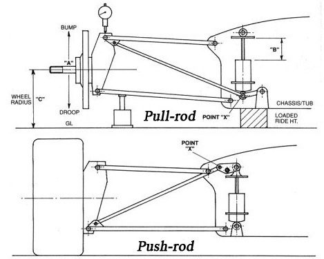 'Push rod' vs 'Pull rod'