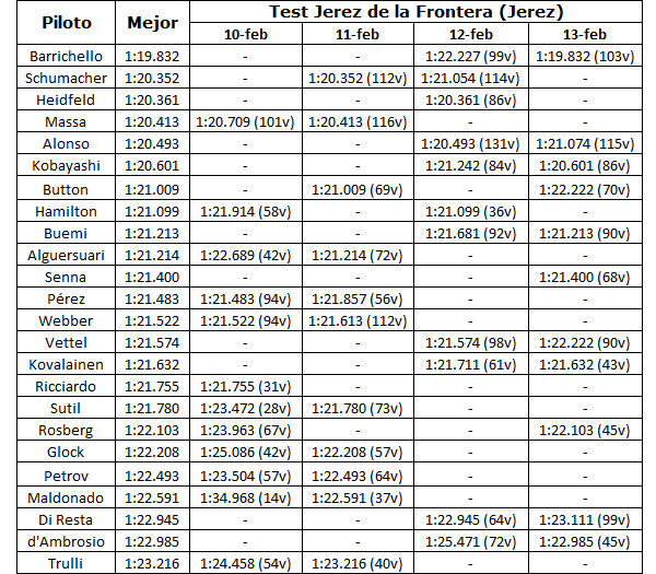 Estadísticas de la pretemporada 2011