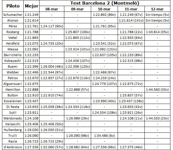 Estadísticas de la pretemporada 2011