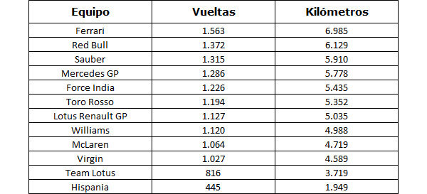 Estadísticas de la pretemporada 2011