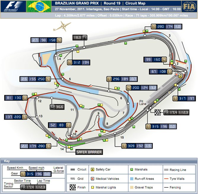 Circuito de Interlagos, Brasil