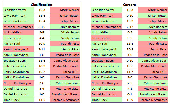 Análisis estadístico de la temporada 2011: Pilotos y equipos