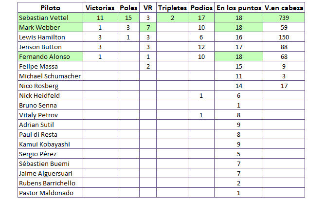 Análisis estadístico de la temporada 2011: Pilotos y equipos