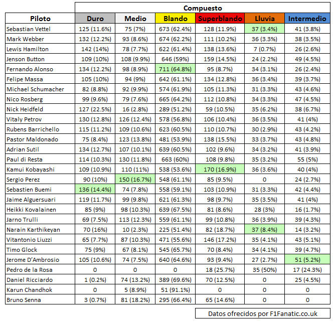 Análisis estadístico de la temporada 2011: Paradas en boxes y adelantamientos