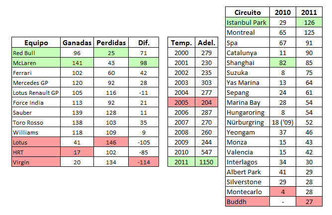 Análisis estadístico de la temporada 2011: Paradas en boxes y adelantamientos