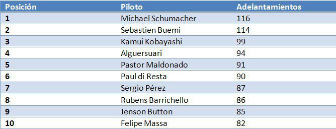 Michael Schumacher ha sido el piloto que más adelantamientos ha realizado en 2011