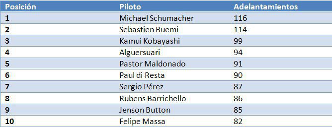 Michael Schumacher ha sido el piloto que más adelantamientos ha realizado en 2011