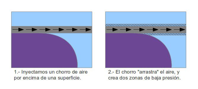 El "efecto Coanda"