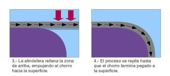 El "efecto Coanda"