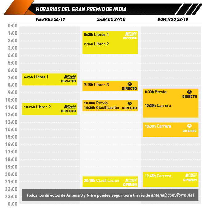 Horarios televisivos del GP de India 2012, meteorología