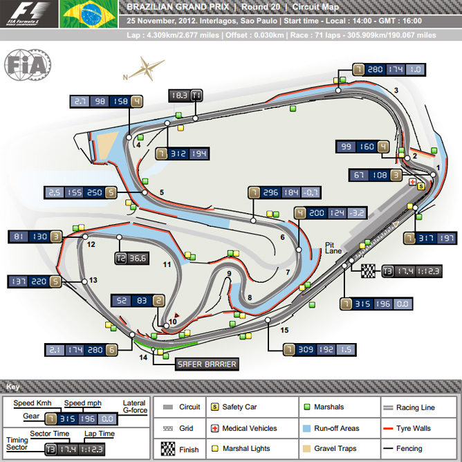 Circuito José Carlos Pace, Interlagos, Brasil