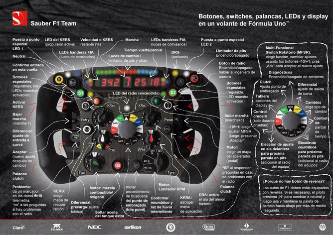 Sauber explica las funciones de su volante