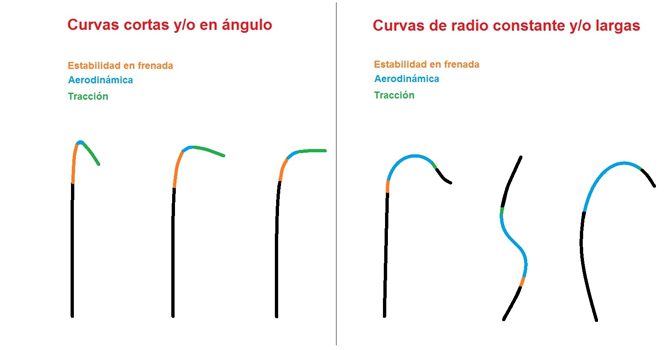 La influencia de los circuitos en la competición