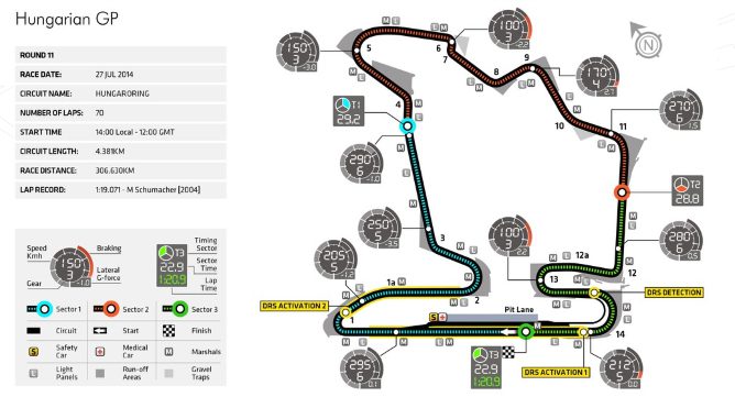 Previo del GP de Hungría 2014