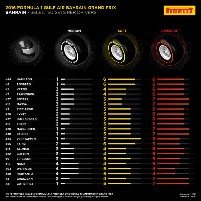 Mercedes y Ferrari seleccionan diferentes neumáticos para el GP de Baréin 2016