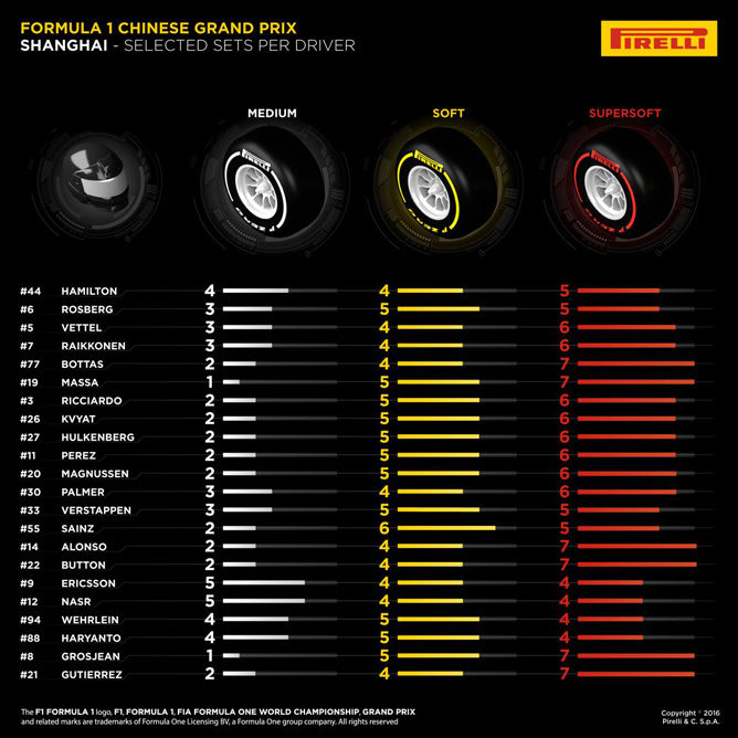 Hamilton y Rosberg optarán por diferentes elecciones de neumáticos en el GP de China 2016