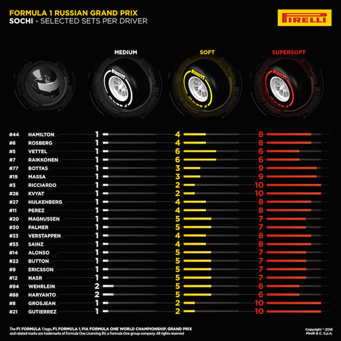 Pirelli desvela las elecciones de neumáticos de los equipos para el GP de Rusia 2016