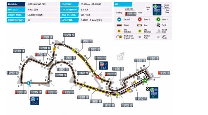 Previo del GP de Rusia 2016