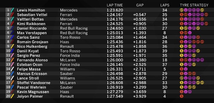 Clasificación Libres 2 GP Australia 2017