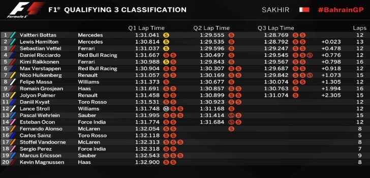 Tiempos clasificación Baréin 2017