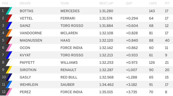 Tabla de tiempos del segunda día de test