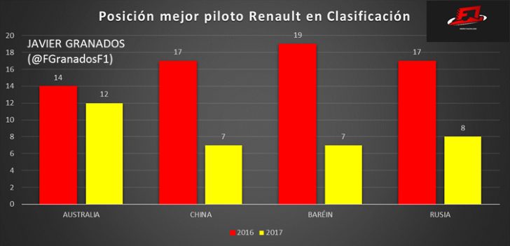 Comparativa entre la mejor posición de Renault durante las Clasificaciones de las primeras 4 carreras en 2016 y 2017