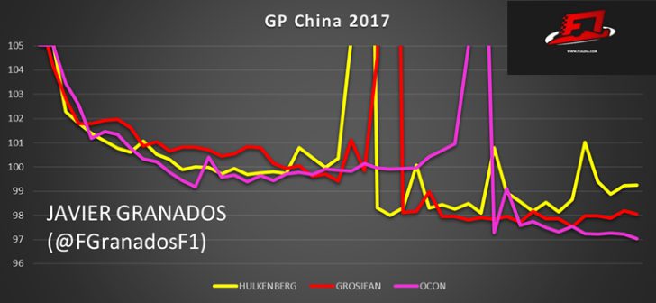 Ritmos de carrera de Hulkenberg, Ocon y Grosjean en el GP China 2017