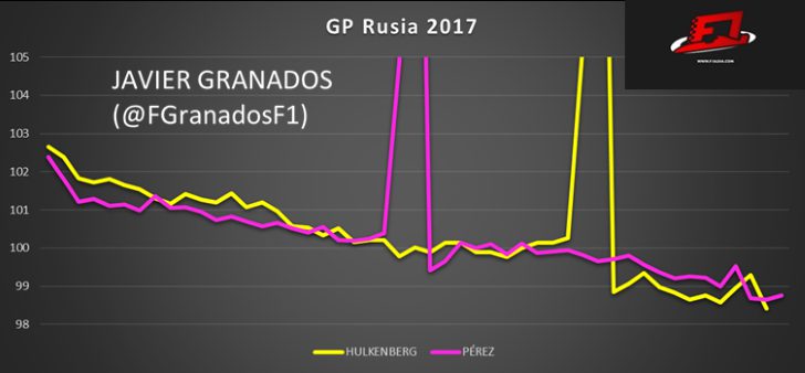 Ritmo de carrera vuelta a vuelta de Hulkenberg y Pérez en GP Rusia 2017