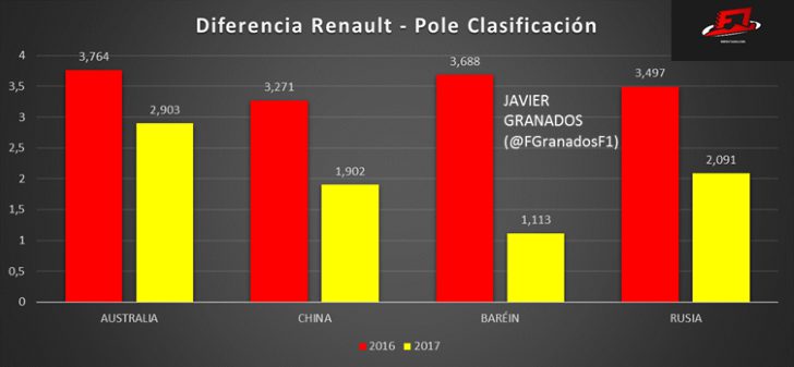 Diferencia entre Renault y el tiempo de Pole durante las 4 primeras Clasificaciones de 2016 y 2017