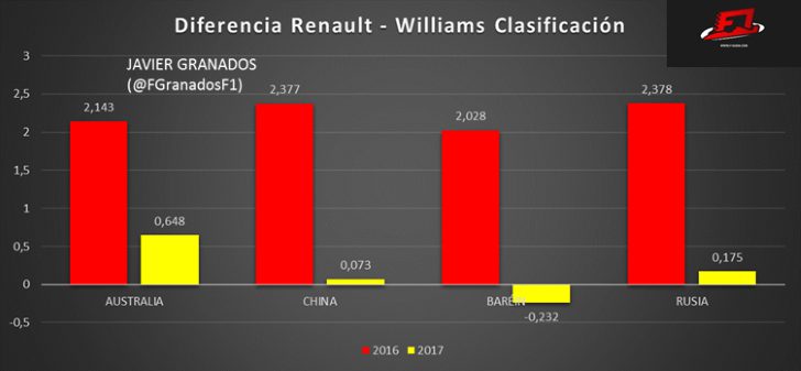 Diferencia entre Renault y Williams durante las 4 primeras Clasificaciones de 2016 y 2017