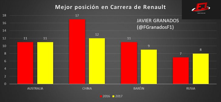 Comparación de los mejores resultados de Renault en carrera de 2016 y 2017