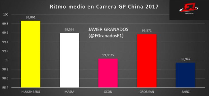 Ritmo de carrera medio Gran Premio China 2017