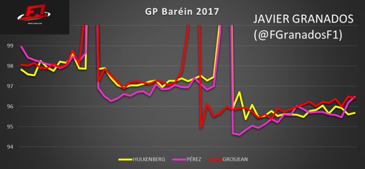 Vuelta a vuelta de Pérez, Grosjean y Hulkenberg durante el GP Baréin 2017