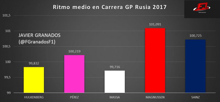 Ritmo medio en Carrera GP Rusia 2017