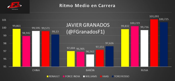 Ritmo de carrera medio equipos zona media