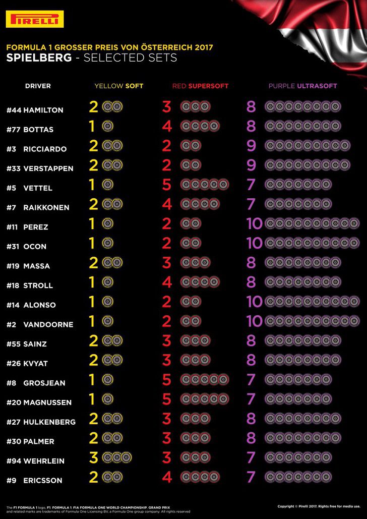Neumáticos para el GP de Austria 2017