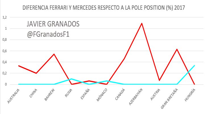 Diferencia en % de Ferrari y Mercedes sobre la Pole