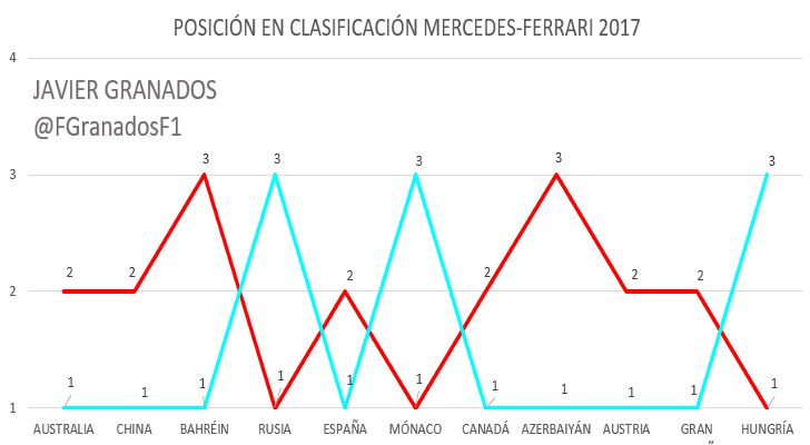 Posición en Clasificación de Mercedes y Ferrari en 2017