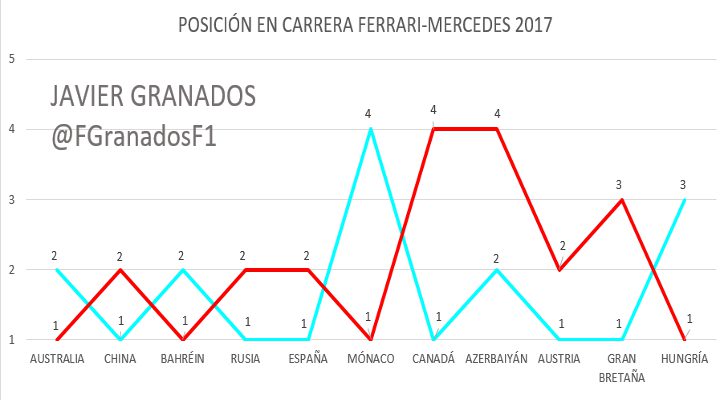 Posición en Carrera de Mercedes y Ferrari en 2017