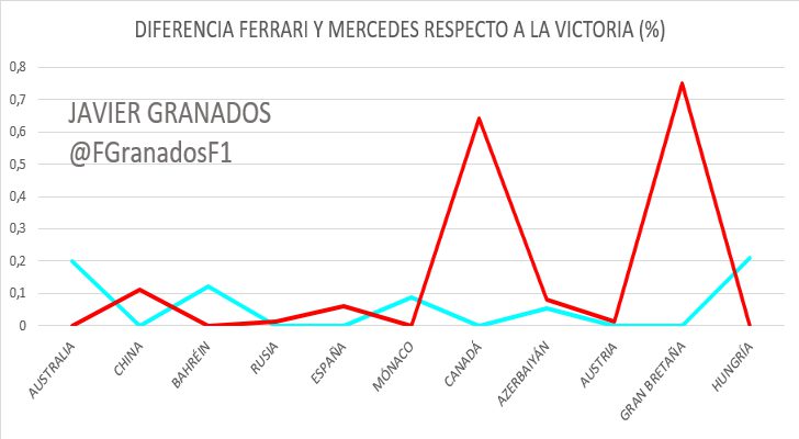 Diferencia en % de Mercedes y Ferari respecto a la victoria