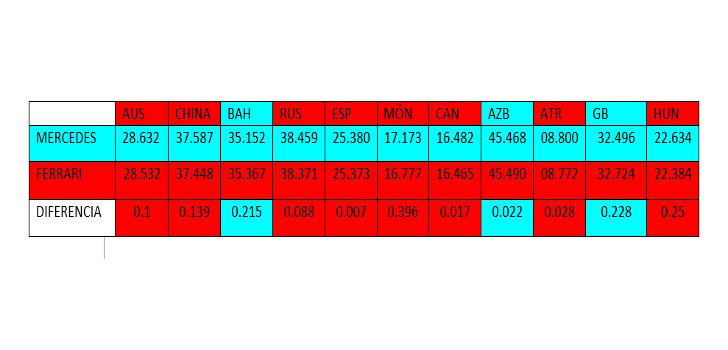 Ritmo medio de carrera en 2017 de Ferrari y Mercedes