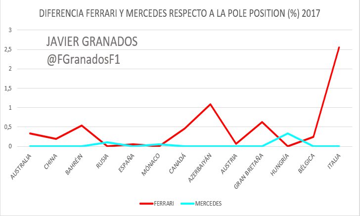 Diferencias en % entre Mercedes y Ferrari durante las Clasificaciones de 2017