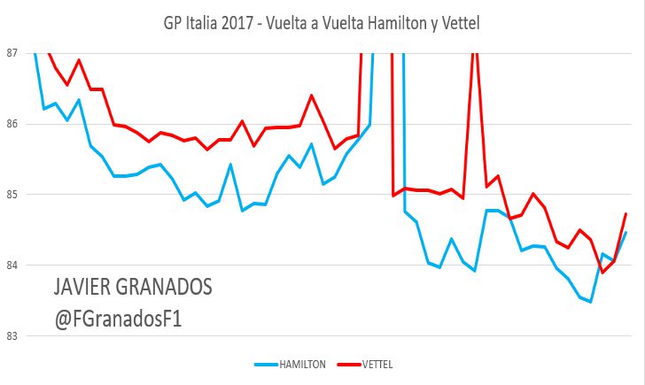 Ritmo vuelta a vuelta entre Hamilton y Vettel, GP Italia 2017