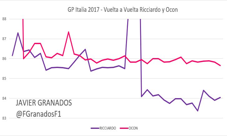 Ritmo vuelta a vuelta entre Ocon y Ricciardo, GP Italia 2017