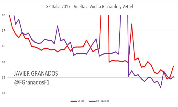 Ritmo vuelta a vuelta entre Ricciardo y Vettel, GP Italia 2017