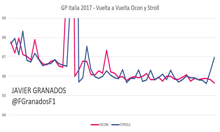 Ritmo vuelta a vuelta entre Ocon y Stroll, GP Italia 2017